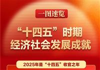 两会新华社快讯:一图速览“十四五”时期经济社会发展成就